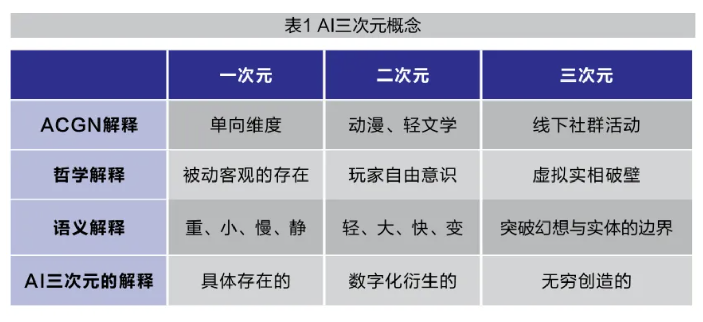 人工智能三次元创造战略  第4张