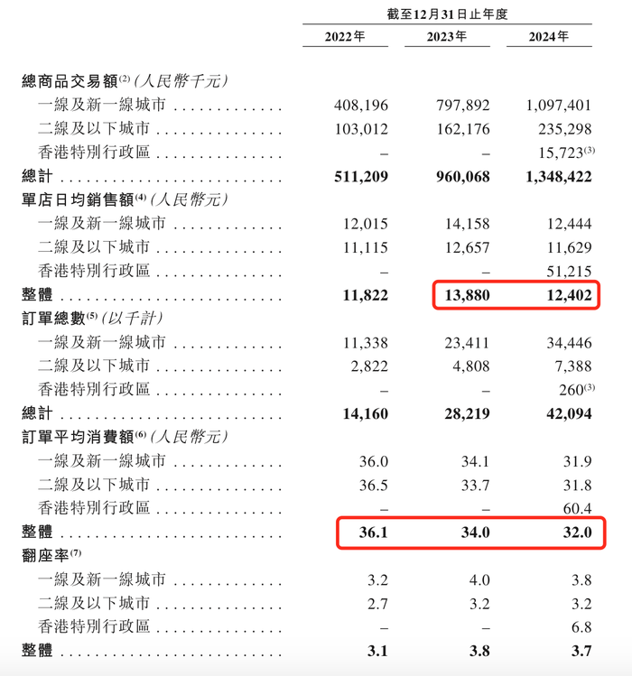 遇见小面闯关港股:单店日均销售额下滑,屡因食品安全被点名 第6张 遇见小面闯关港股:单店日均销售额下滑,屡因食品安全被点名 第6张