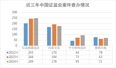 证监会:2024年依法从严查办证券期货违法案件739件,作出处罚决定592件、同比增10% 第4张 证监会:2024年依法从严查办证券期货违法案件739件,作出处罚决定592件、同比增10% 第4张