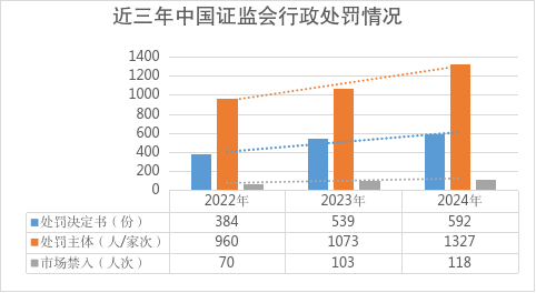 证监会:2024年依法从严查办证券期货违法案件739件,作出处罚决定592件、同比增10% 第2张 证监会:2024年依法从严查办证券期货违法案件739件,作出处罚决定592件、同比增10% 第2张