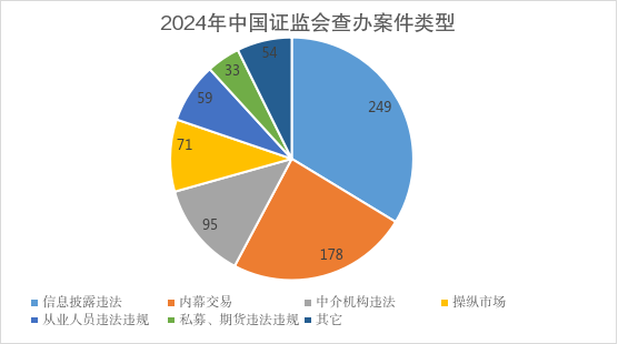 证监会:2024年依法从严查办证券期货违法案件739件,作出处罚决定592件、同比增10% 第3张 证监会:2024年依法从严查办证券期货违法案件739件,作出处罚决定592件、同比增10% 第3张