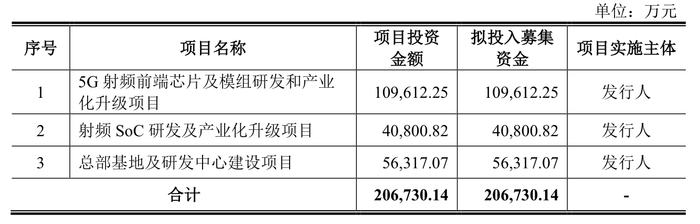 昂瑞微冲科创板：3年累亏超8亿元，存货跌价计提存蹊跷  第6张