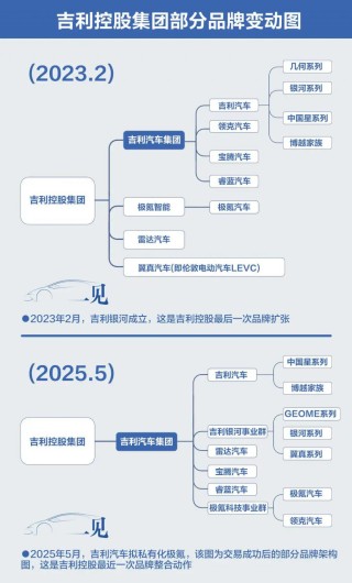 “时间不等人”！吉利大整合，要花多少钱？
