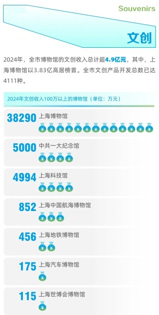 去年上海全市博物馆接待观众约4087万人次，同比增31.9%