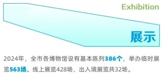 去年上海全市博物馆接待观众约4087万人次，同比增31.9%