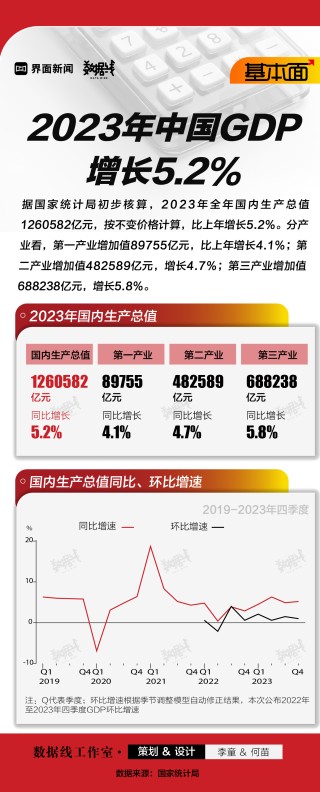 基本面 | 2023年中国GDP增长5.2%