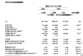 阿里上季度营收增7%：淘天营收创新高，AI产品营收连续七个季度三位数增长