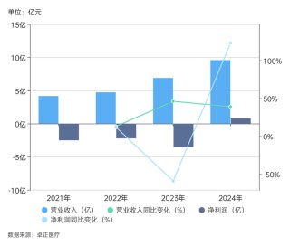 给中产看病的卓正医疗再闯港交所