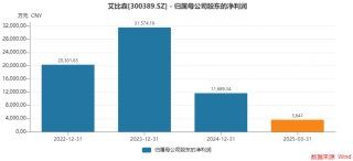万元单价失守，产能空置三成，LED显示龙头艾比森增长失速