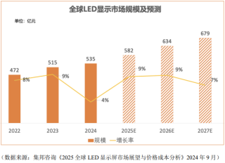 万元单价失守，产能空置三成，LED显示龙头艾比森增长失速