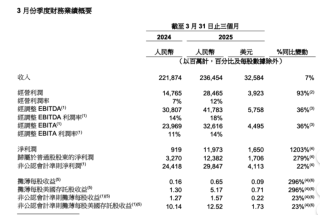 阿里上季度营收增7%：淘天营收创新高，AI产品营收连续七个季度三位数增长