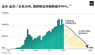 比尔·盖茨20年内将捐出几乎全部财富，并将关闭盖茨基金会