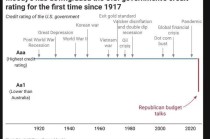 守了108年的AAA金身告破：“美债帝国”将亡于特朗普2.0？