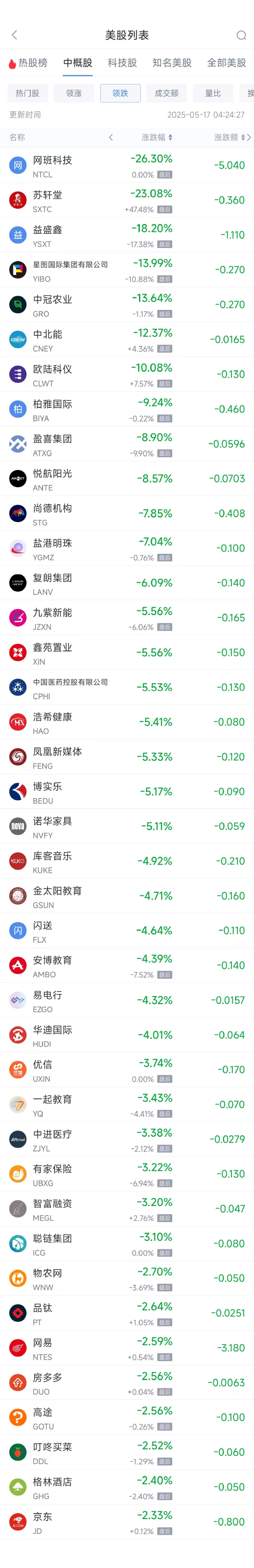 周五热门中概股涨跌不一 小马智行涨13.94%，网易跌2.59%  第2张